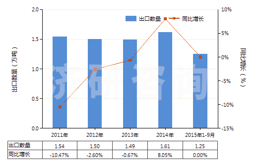 2011-2015年9月中國(guó)三氯化磷(HS28121043)出口量及增速統(tǒng)計(jì)